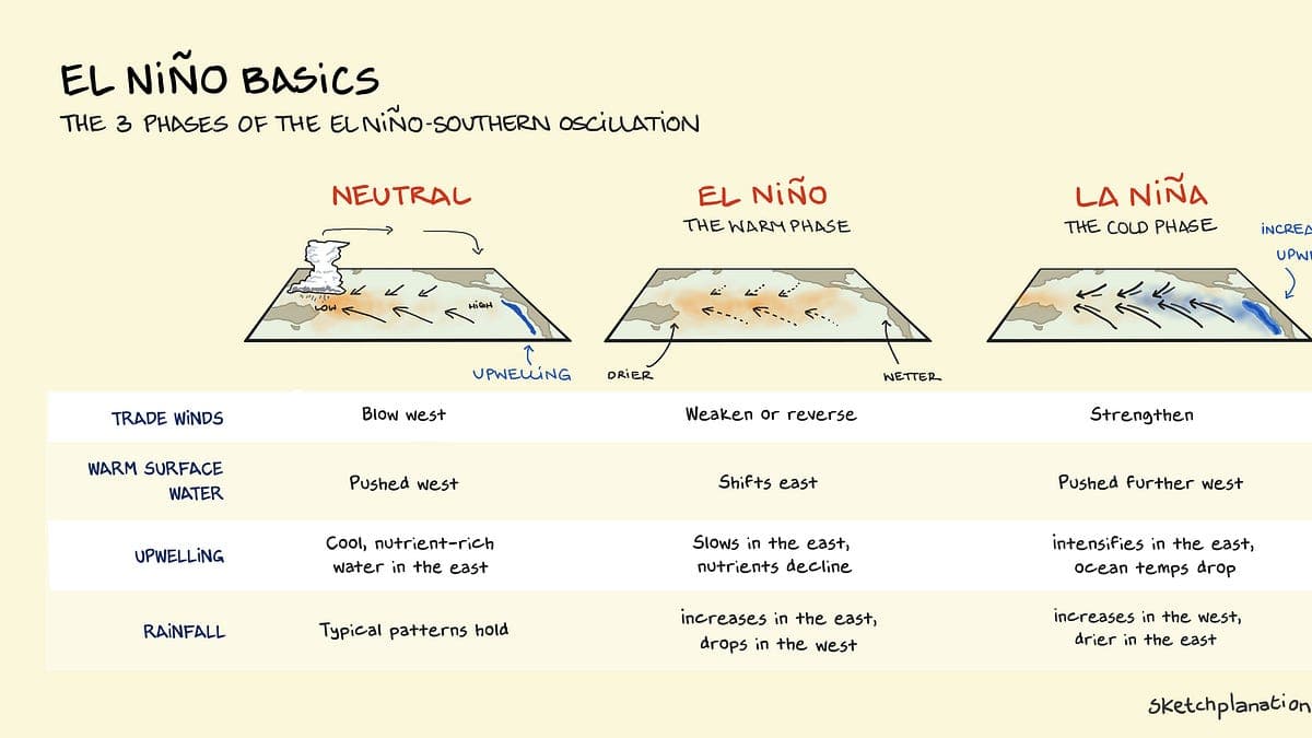 El Niño einfach erklärt